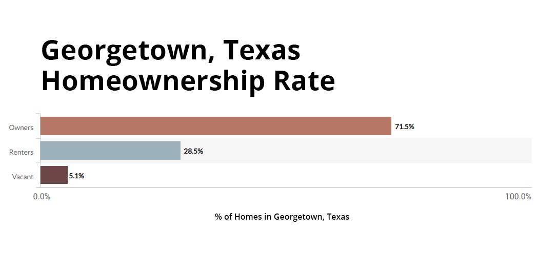 georgetown, texas homeownership compared to renters