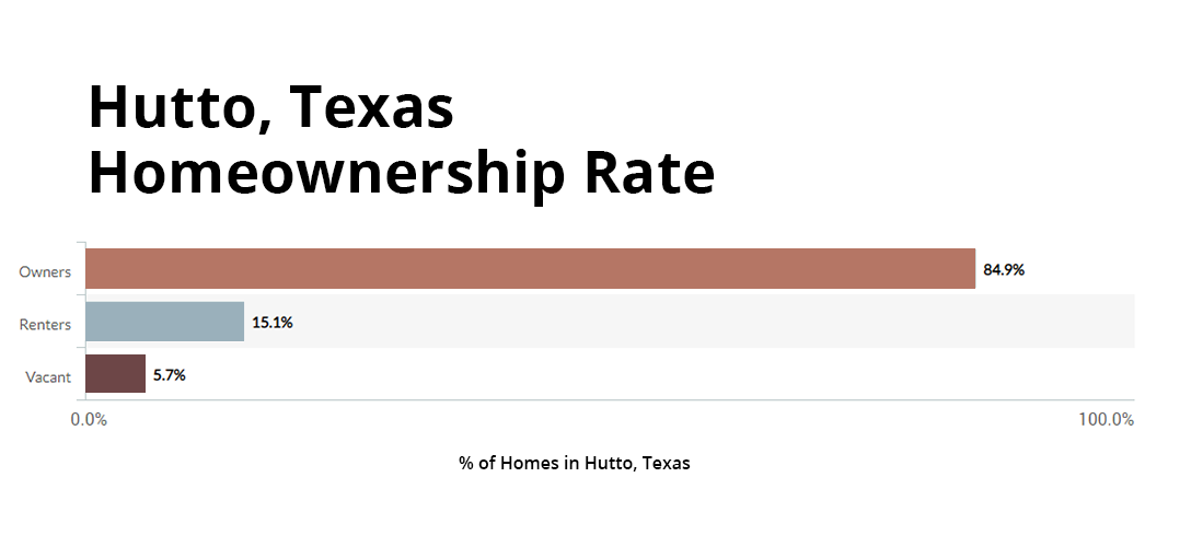 hutto, texas homeownership compared to renters