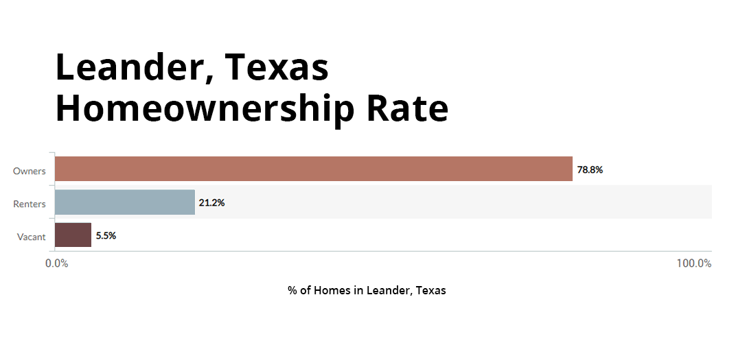 leander, texas homeownership compared to renters