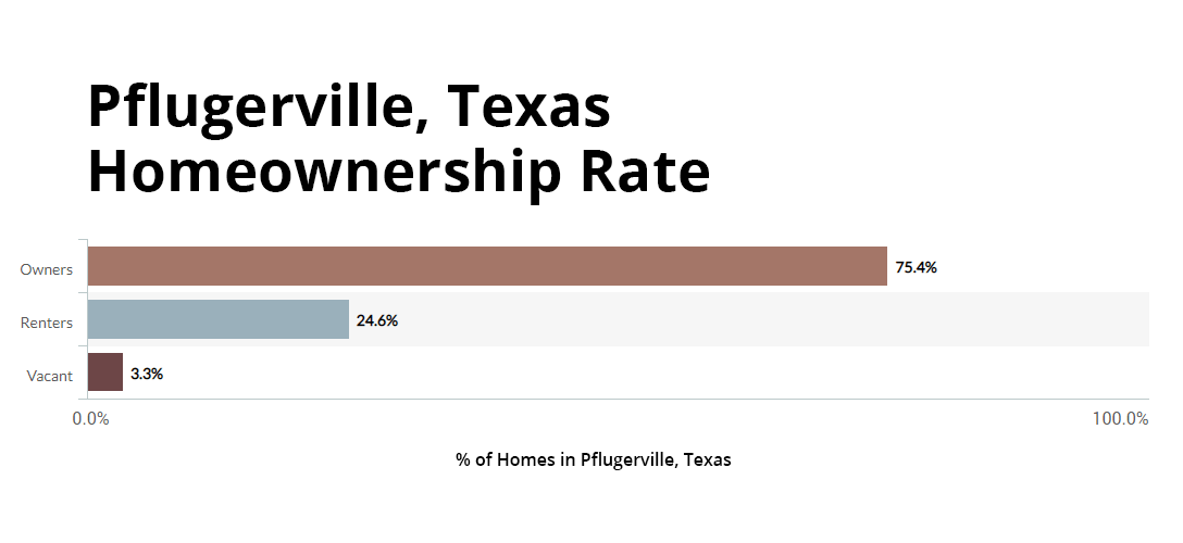 pflugerville, texas homeownership compared to renters